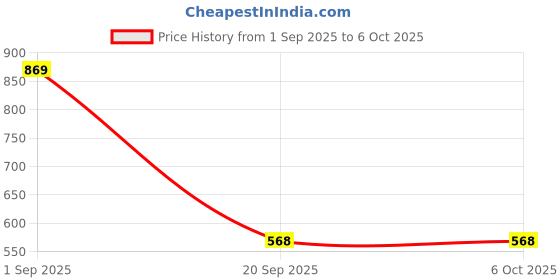 myntra.com Aaghnya Women Bandhani Printed Kurta with Palazzos & Dupatta aaghnya Price History Graph from 1 Sep 2025 to 6 Oct 2025