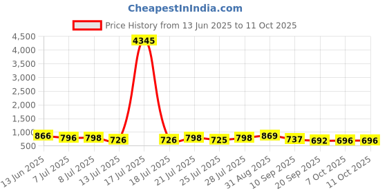 myntra.com Aaghnya Women Bandhani Printed Kurta with Trousers & Dupatta aaghnya Price History Graph from 13 Jun 2025 to 11 Oct 2025
