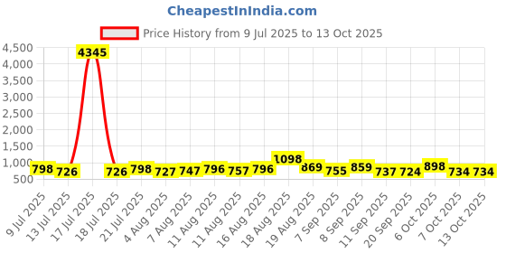 myntra.com Aaghnya Women Bandhani Printed Kurta with Trousers & Dupatta aaghnya Price History Graph from 9 Jul 2025 to 12 Oct 2025