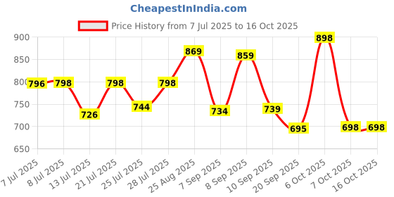 myntra.com Aaghnya Women Bandhani Printed Kurta with Trousers & Dupatta aaghnya Price History Graph from 7 Jul 2025 to 16 Oct 2025
