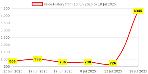 myntra.com Aaghnya Women Bandhani Printed Regular Kurta with Palazzos & Dupatta aaghnya Price History Graph from 13 Jun 2025 to 18 Jul 2025