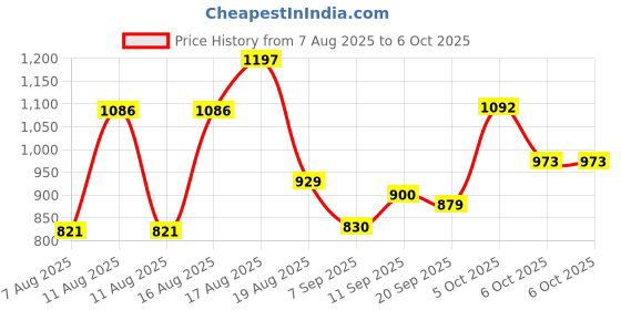 myntra.com Aaghnya Women Bandhani Printed Regular Kurta with Trousers & Dupatta aaghnya Price History Graph from 7 Aug 2025 to 6 Oct 2025