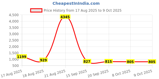 myntra.com Aaghnya Women Bandhani Printed Regular Kurta with Trousers & With Dupatta aaghnya Price History Graph from 17 Aug 2025 to 8 Oct 2025