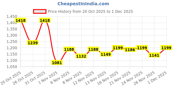 myntra.com Aaghnya Women Bandhani Printed Regular Kurta with Trousers & With Dupatta aaghnya Price History Graph from 20 Oct 2025 to 1 Dec 2025