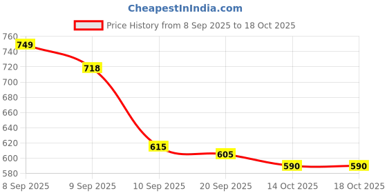 myntra.com Aaghnya Women Beige Viscose Rayon Kurta & Harem Pants aaghnya Price History Graph from 8 Sep 2025 to 14 Oct 2025