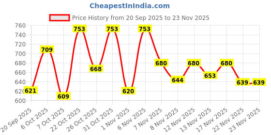 myntra.com Aaghnya Women Black Kurta Sets aaghnya Price History Graph from 20 Sep 2025 to 23 Nov 2025