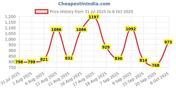 myntra.com Aaghnya Women Black Rayon Blend Floral Printed Regular Kurta with Palazzos & With Dupatta aaghnya Price History Graph from 31 Jul 2025 to 4 Oct 2025