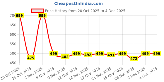 myntra.com Aaghnya Women Black Rayon Blend Printed Straight Short Kurta type Top aaghnya Price History Graph from 20 Oct 2025 to 4 Dec 2025