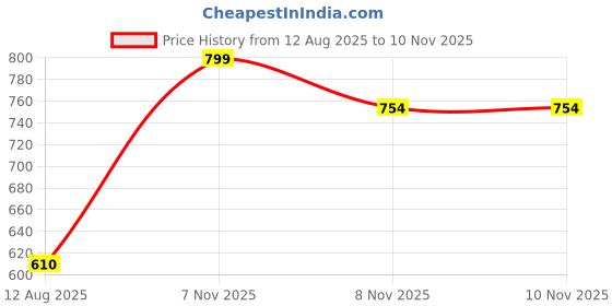 myntra.com Aaghnya Women Blue Co-Ords aaghnya Price History Graph from 12 Aug 2025 to 10 Nov 2025