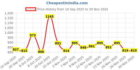 myntra.com Aaghnya Women Blue Viscose Rayon Kurta Sets aaghnya Price History Graph from 10 Sep 2025 to 29 Nov 2025