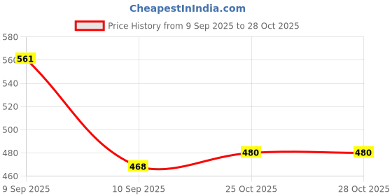 myntra.com Aaghnya Women Brown Kurta Sets aaghnya Price History Graph from 9 Sep 2025 to 28 Oct 2025