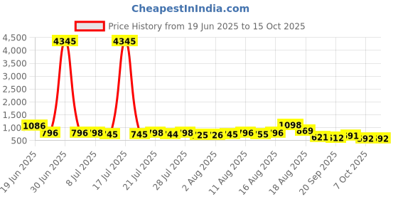 myntra.com Aaghnya Women Colourblocked Regular Kurta with Trousers & Dupatta aaghnya Price History Graph from 19 Jun 2025 to 14 Oct 2025