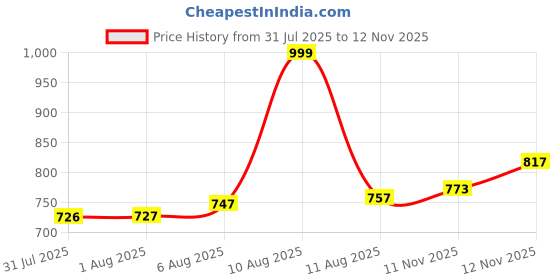 myntra.com Aaghnya Women Embroidered Kurta Set aaghnya Price History Graph from 31 Jul 2025 to 12 Nov 2025