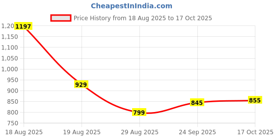 myntra.com Aaghnya Women Embroidered Regular Kurta with Trousers & With Dupatta aaghnya Price History Graph from 18 Aug 2025 to 17 Oct 2025