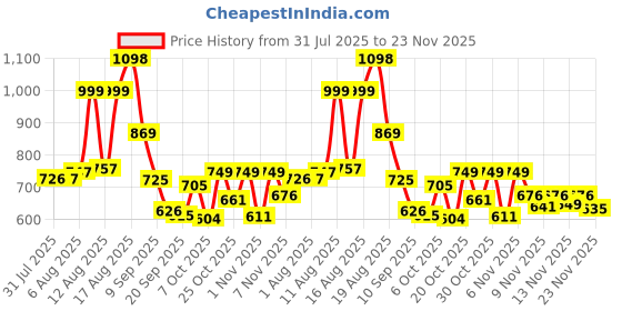 myntra.com Aaghnya Women Embroidered Viscose Rayon Kurta Sets aaghnya Price History Graph from 31 Jul 2025 to 23 Nov 2025