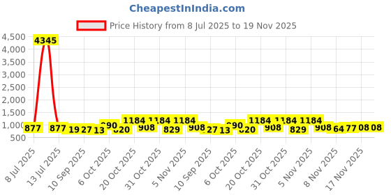 myntra.com Aaghnya Women Ethnic Motifs Embroidered Kurta with Palazzo & Dupatta aaghnya Price History Graph from 8 Jul 2025 to 19 Nov 2025