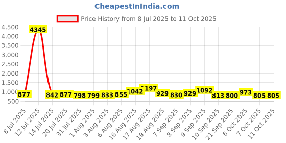 myntra.com Aaghnya Women Ethnic Motifs Embroidered Kurta with Palazzo & Dupatta aaghnya Price History Graph from 8 Jul 2025 to 10 Oct 2025