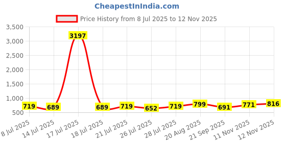 myntra.com Aaghnya Women Ethnic Motifs Embroidered Kurta with Trousers aaghnya Price History Graph from 8 Jul 2025 to 12 Nov 2025