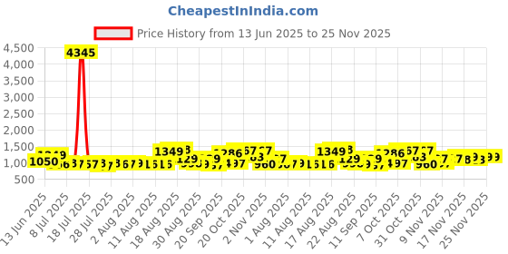 myntra.com Aaghnya Women Ethnic Motifs Embroidered Kurta with Trousers & Dupatta aaghnya Price History Graph from 13 Jun 2025 to 24 Nov 2025