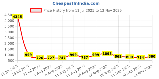 myntra.com Aaghnya Women Ethnic Motifs Embroidered Kurta with Trousers & Dupatta aaghnya Price History Graph from 11 Jul 2025 to 12 Nov 2025