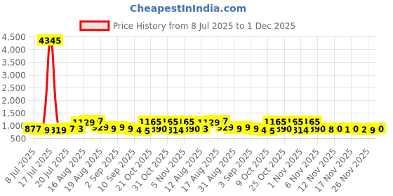 myntra.com Aaghnya Women Ethnic Motifs Embroidered Kurta with Trousers & Dupatta aaghnya Price History Graph from 8 Jul 2025 to 1 Dec 2025