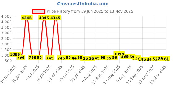 myntra.com Aaghnya Women Ethnic Motifs Embroidered Kurta with Trousers & With Dupatta Kurta Sets aaghnya Price History Graph from 19 Jun 2025 to 12 Nov 2025