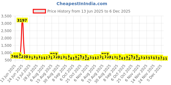 myntra.com Aaghnya Women Ethnic Motifs Embroidered Regular Kurta with Trousers aaghnya Price History Graph from 13 Jun 2025 to 5 Dec 2025