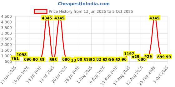 myntra.com Aaghnya Women Ethnic Motifs Embroidered Regular Kurta with Trousers & With Dupatta aaghnya Price History Graph from 13 Jun 2025 to 5 Oct 2025