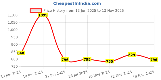 myntra.com Aaghnya Women Ethnic Motifs Embroidered Regular Kurta with Trousers & With Dupatta aaghnya Price History Graph from 13 Jun 2025 to 10 Nov 2025