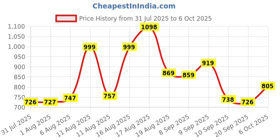 myntra.com Aaghnya Women Ethnic Motifs Embroidered Regular Kurta with Trousers & With Dupatta aaghnya Price History Graph from 31 Jul 2025 to 6 Oct 2025