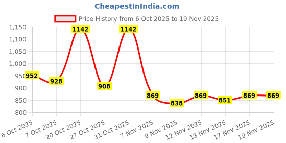 myntra.com Aaghnya Women Ethnic Motifs Embroidered Regular Kurta with Trousers & With Dupatta aaghnya Price History Graph from 6 Oct 2025 to 19 Nov 2025