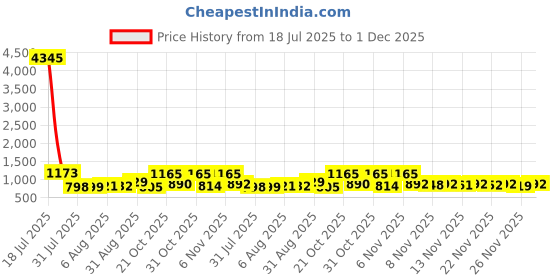 myntra.com Aaghnya Women Ethnic Motifs Embroidered Regular Mirror Work Kurta Trousers With Dupatta aaghnya Price History Graph from 18 Jul 2025 to 1 Dec 2025