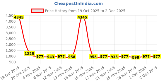 myntra.com Aaghnya Women Ethnic Motifs Embroidered Regular Thread Work Kurta with Palazzos & Dupatta aaghnya Price History Graph from 19 Oct 2025 to 1 Dec 2025