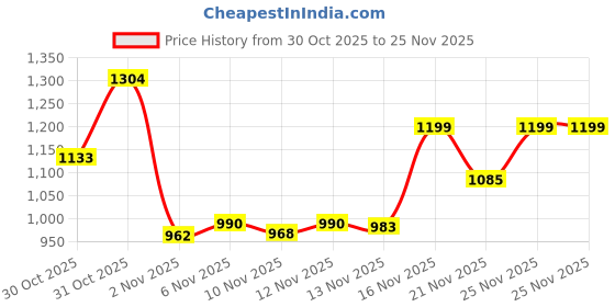myntra.com Aaghnya Women Ethnic Motifs Embroidered Regular Thread Work Kurta with Trousers & With Dupatta aaghnya Price History Graph from 30 Oct 2025 to 25 Nov 2025