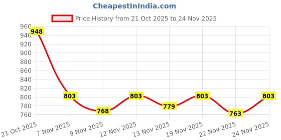 myntra.com Aaghnya Women Ethnic Motifs Embroidered Regular Thread Work Kurta with Trousers & With Dupatta aaghnya Price History Graph from 21 Oct 2025 to 24 Nov 2025