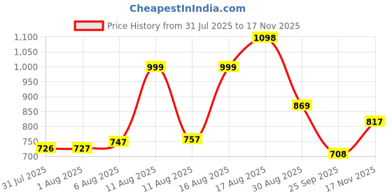 myntra.com Aaghnya Women Ethnic Motifs Embroidered Thread Work Kurta with Trousers & Dupatta aaghnya Price History Graph from 31 Jul 2025 to 17 Nov 2025