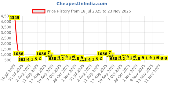 myntra.com Aaghnya Women Ethnic Motifs Printed Anarkali Kurta with Trousers & Dupatta aaghnya Price History Graph from 18 Jul 2025 to 23 Nov 2025