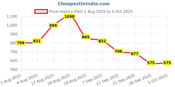myntra.com Aaghnya Women Ethnic Motifs Printed Angrakha Kurta With Trousers & Dupatta aaghnya Price History Graph from 1 Aug 2025 to 5 Oct 2025