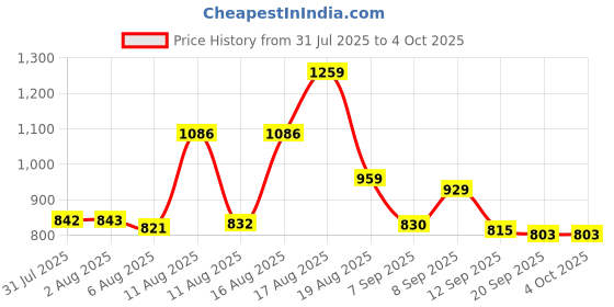 myntra.com Aaghnya Women Ethnic Motifs Printed Kurta with Palazzo & Dupatta aaghnya Price History Graph from 31 Jul 2025 to 4 Oct 2025