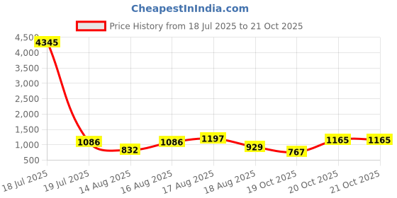 myntra.com Aaghnya Women Ethnic Motifs Printed Kurta with Palazzo & Dupatta aaghnya Price History Graph from 18 Jul 2025 to 20 Oct 2025