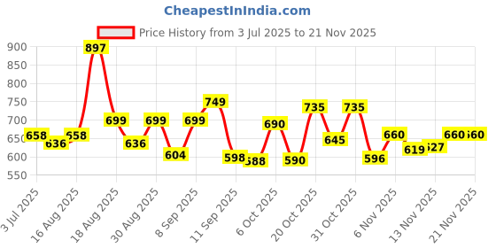 myntra.com Aaghnya Women Ethnic Motifs Printed Kurta with Trousers aaghnya Price History Graph from 3 Jul 2025 to 20 Nov 2025