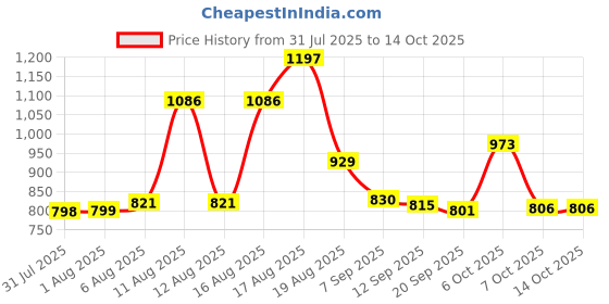 myntra.com Aaghnya Women Ethnic Motifs Printed Kurta with Trousers & Dupatta aaghnya Price History Graph from 31 Jul 2025 to 13 Oct 2025
