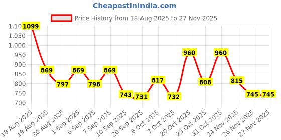 myntra.com Aaghnya Women Ethnic Motifs Printed Kurta with Trousers & Dupatta aaghnya Price History Graph from 18 Aug 2025 to 26 Nov 2025