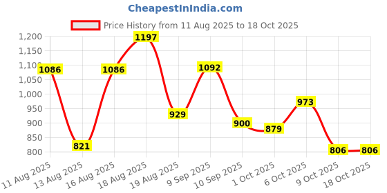 myntra.com Aaghnya Women Ethnic Motifs Printed Kurta with Trousers & Dupatta aaghnya Price History Graph from 11 Aug 2025 to 18 Oct 2025