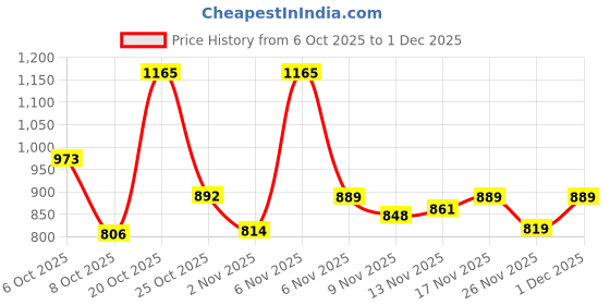 myntra.com Aaghnya Women Ethnic Motifs Printed Kurta with Trousers & Dupatta aaghnya Price History Graph from 6 Oct 2025 to 1 Dec 2025