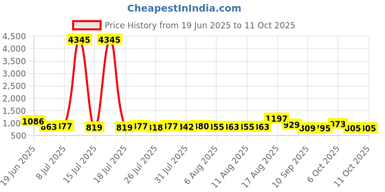 myntra.com Aaghnya Women Ethnic Motifs Printed Pleated Mirror Work Kurta & Palazzos With Dupatta aaghnya Price History Graph from 19 Jun 2025 to 10 Oct 2025