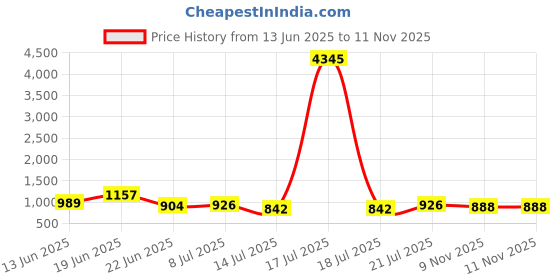 myntra.com Aaghnya Women Ethnic Motifs Printed Regular Anarkali Kurta with Trousers & Dupatta aaghnya Price History Graph from 13 Jun 2025 to 11 Nov 2025