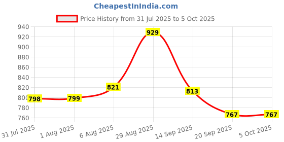 myntra.com Aaghnya Women Ethnic Motifs Printed Regular Gotta Patti Kurta with Trousers & Dupatta aaghnya Price History Graph from 31 Jul 2025 to 4 Oct 2025