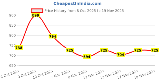 myntra.com Aaghnya Women Ethnic Motifs Printed Regular Kurta with Palazzos aaghnya Price History Graph from 8 Oct 2025 to 19 Nov 2025