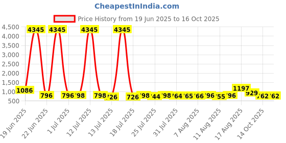 myntra.com Aaghnya Women Ethnic Motifs Printed Regular Kurta with Trousers & Dupatta aaghnya Price History Graph from 19 Jun 2025 to 16 Oct 2025